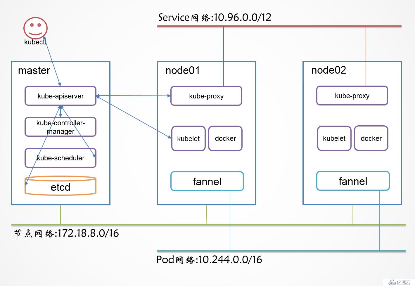 CentOS 7.5二进制部署Kubernetes1.12(加密通信)(五)