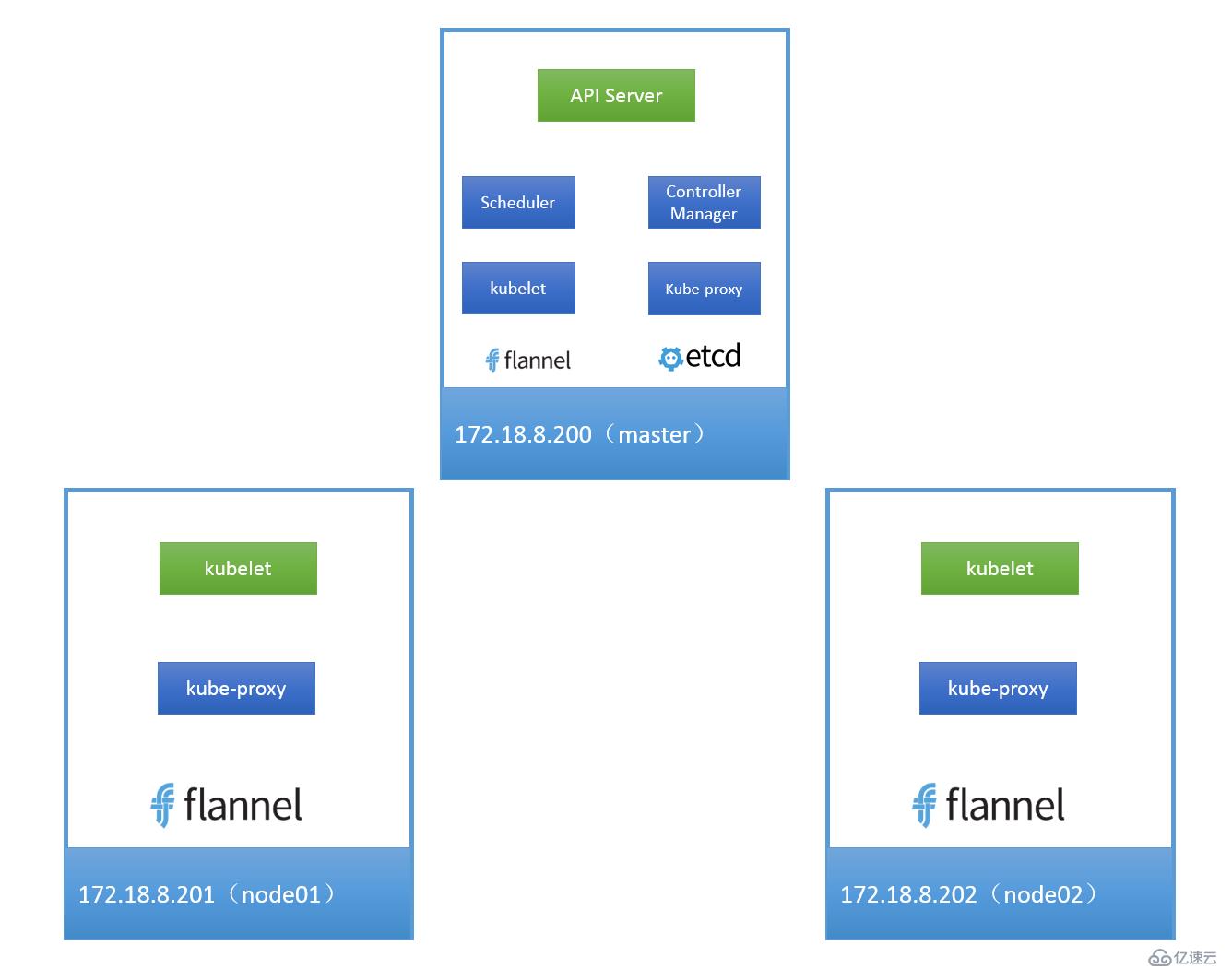 CentOS7.5 使用 kubeadm 安装配置 Kubernetes1.12(四)