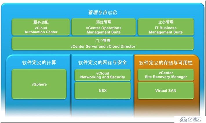 服务器虚拟化超融合选型-VMware