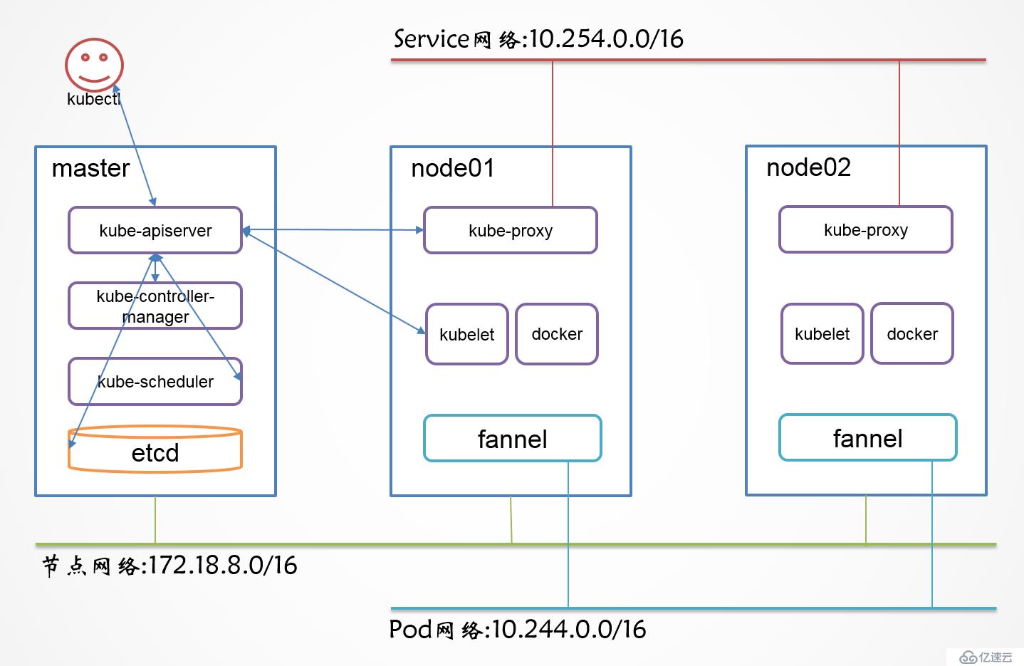 CentOS 7.5 使用 yum 安裝 Kubernetes 集群(二)