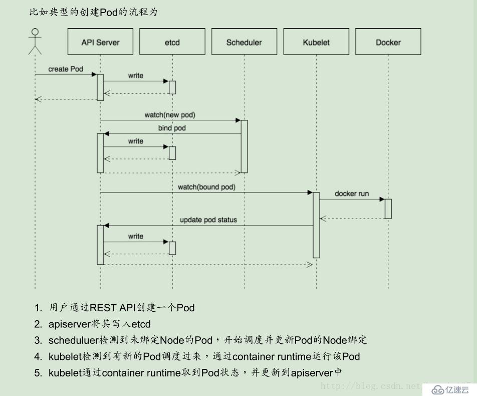 K8s 原理架构介绍(一)