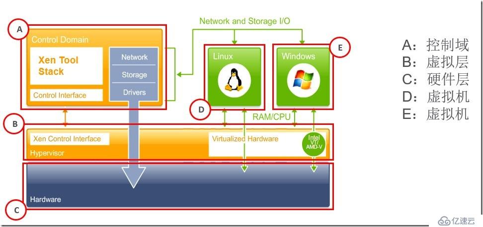 XenServer和VMware vSphere技术比较