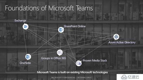 如何删除和管理Microsoft Team （Office 365 Group）Team Site
