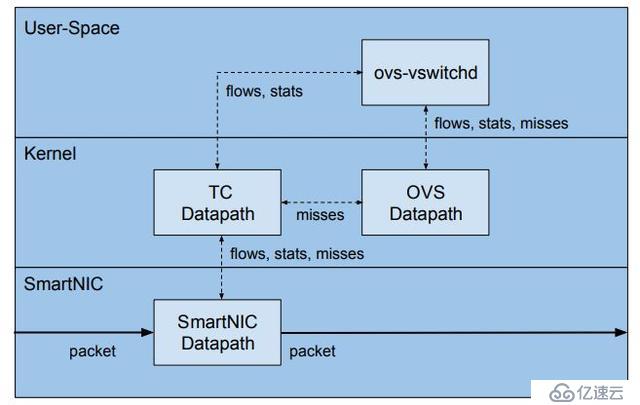 UCloud基于OpenvSwitch卸载的高性能25G智能网卡实践