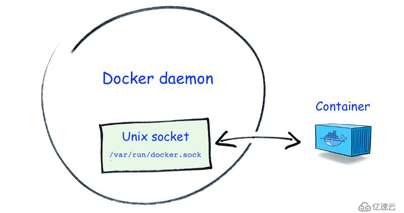 關(guān)于/var/run/docker.sock