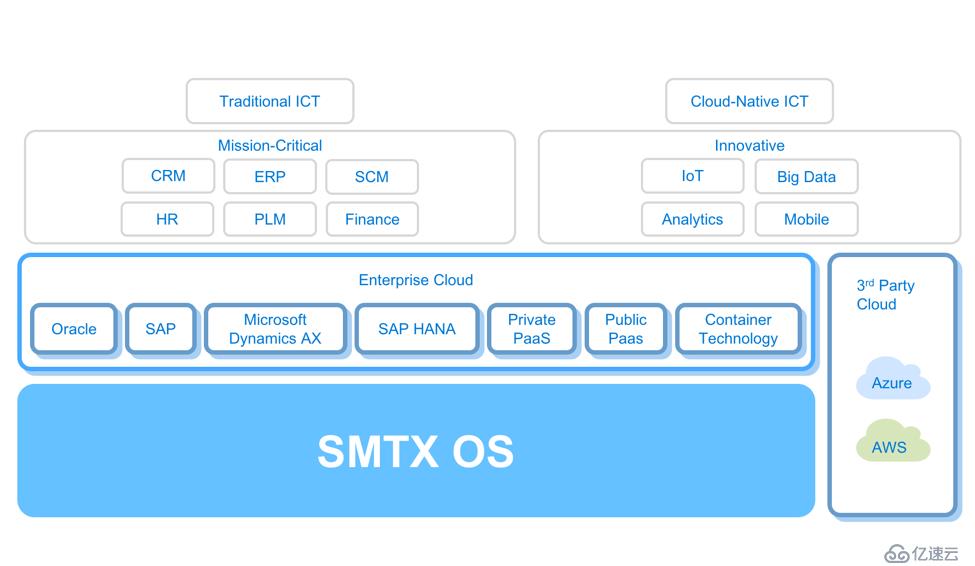 SmartX CTO 深度解读 SMTX OS 3.5 产品特性