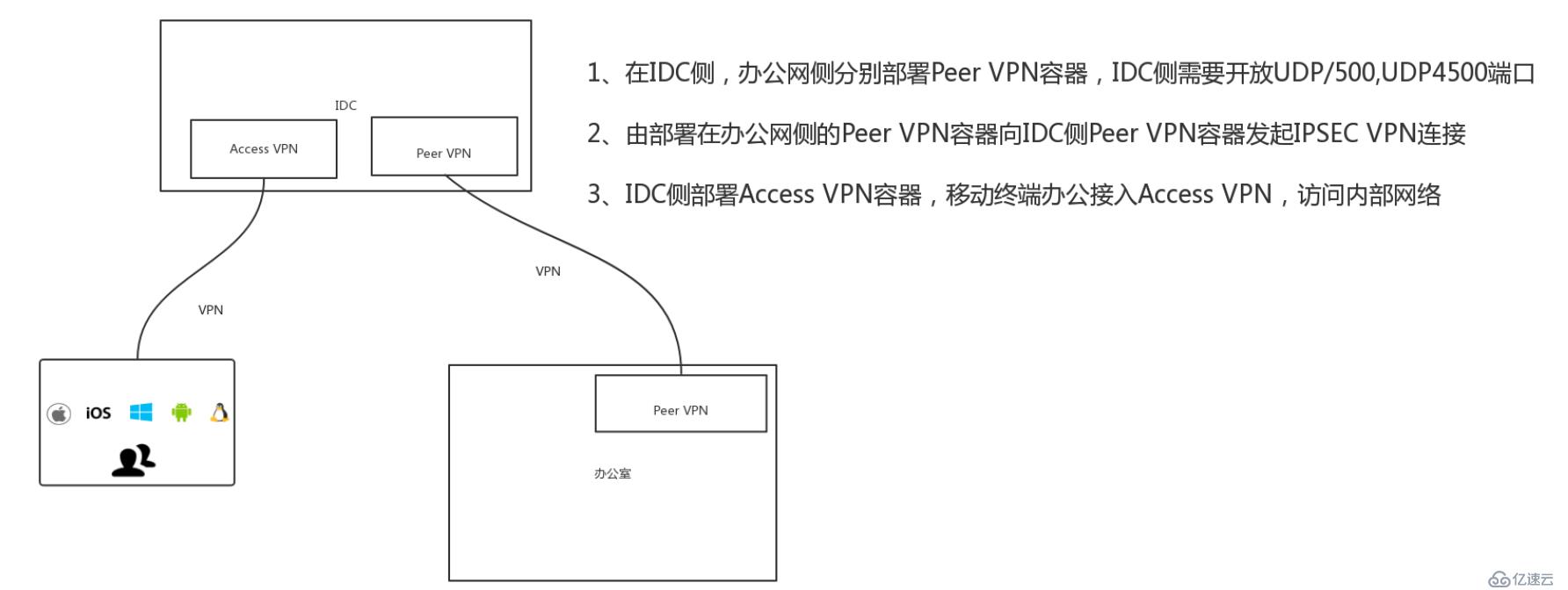 IDC和企业分支机构组网配置