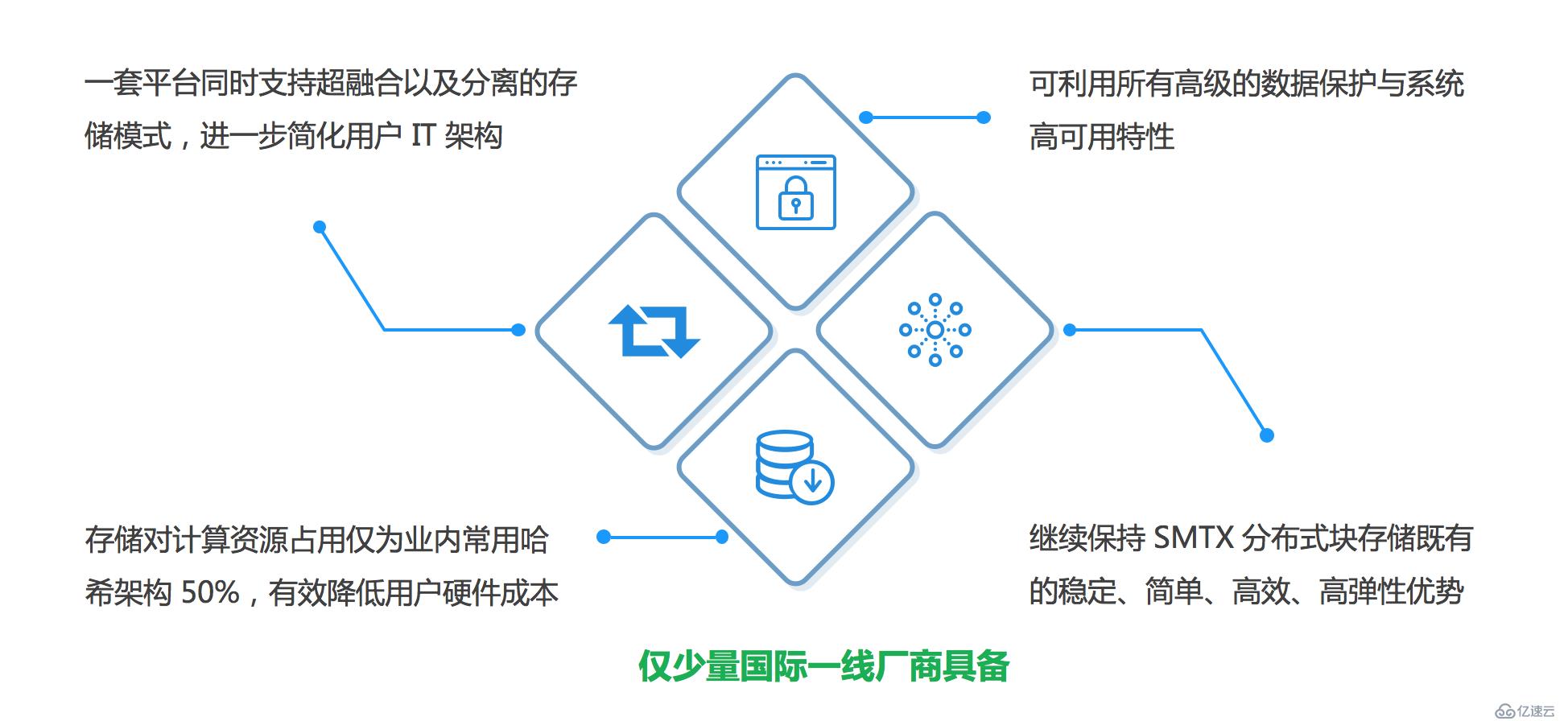 SmartX CTO 深度解讀 SMTX OS 3.5 產(chǎn)品特性