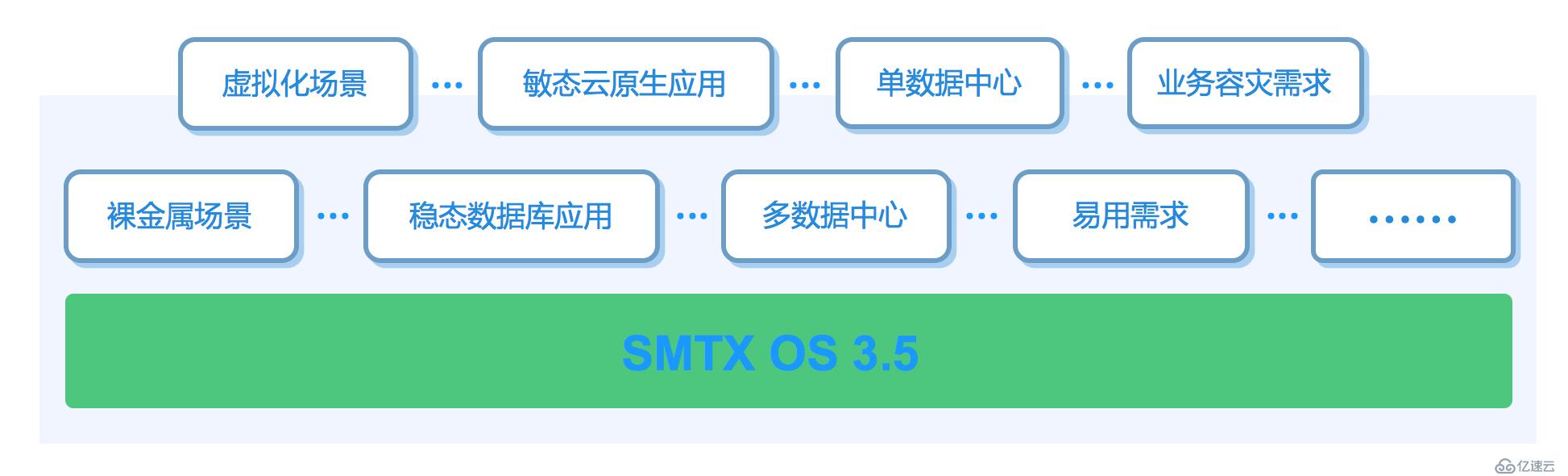 SmartX CTO 深度解读 SMTX OS 3.5 产品特性