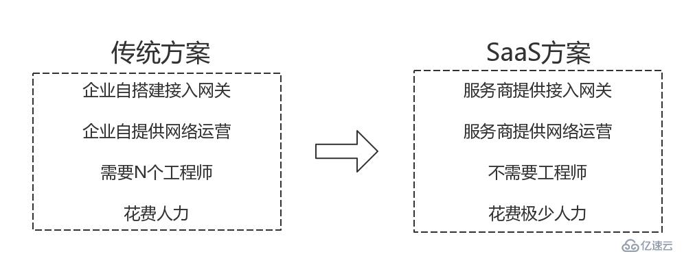 省心运维，远程接入混合网络环境解决方案