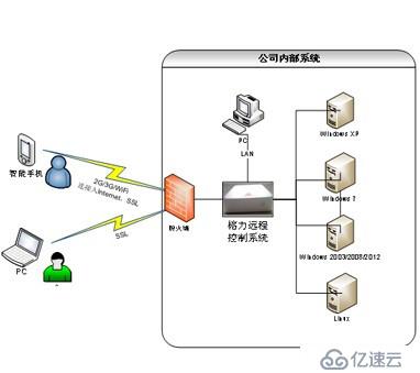 榕力遠程管理系統(tǒng)