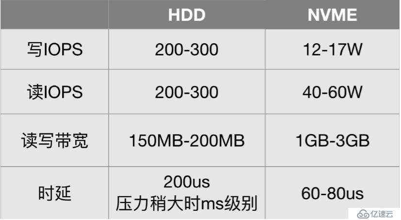 UCloud云硬盘性能、优势体现