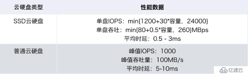 UCloud云硬盘性能、优势体现