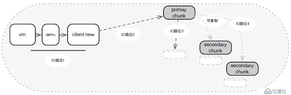 UCloud云硬盘性能、优势体现