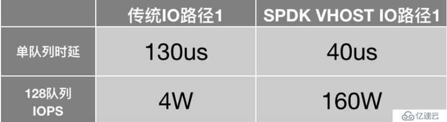 UCloud云硬盘性能、优势体现