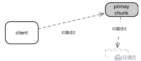 UCloud云硬盘性能、优势体现