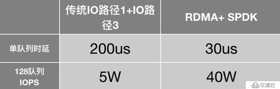 UCloud云硬盘性能、优势体现