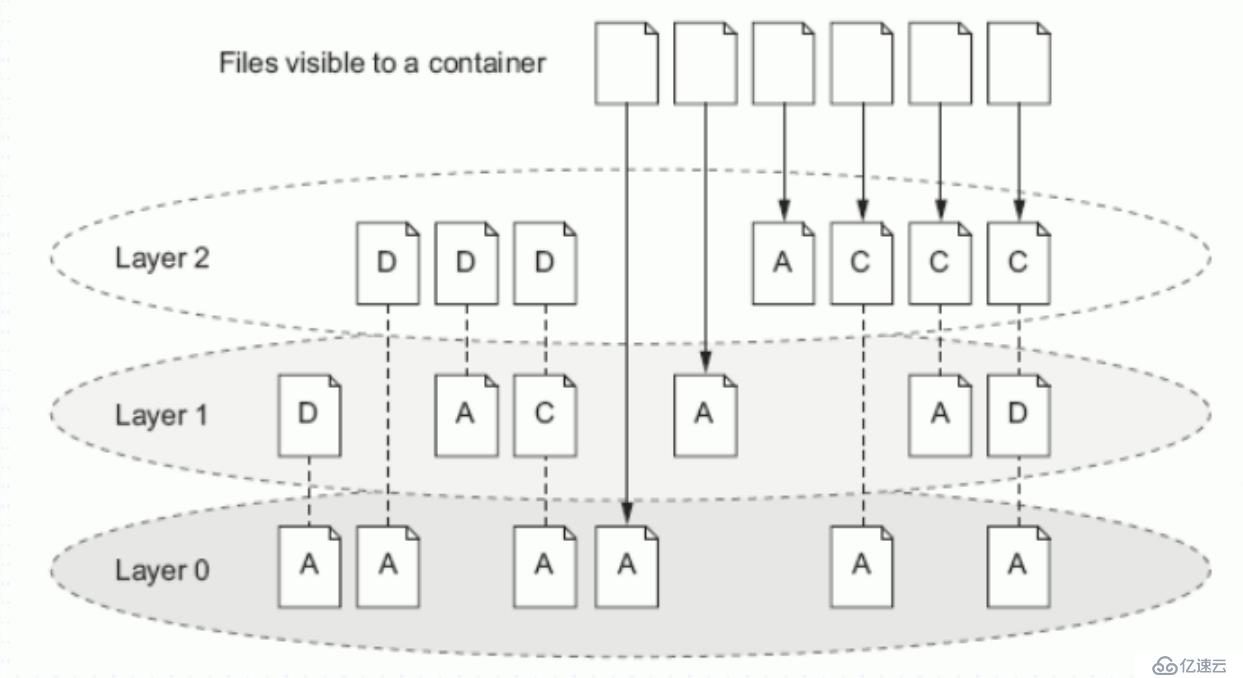 Docker第五回（Docker存储卷）