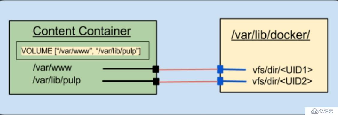 Docker第五回（Docker存储卷）