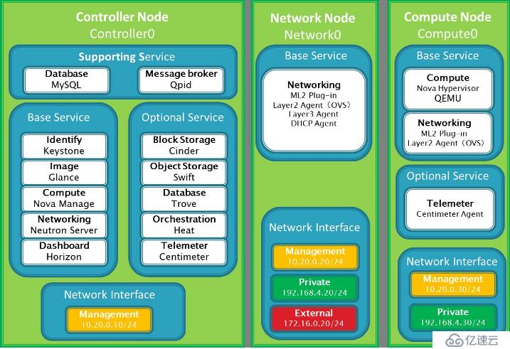 OpenStack架构----keystone组件（一）