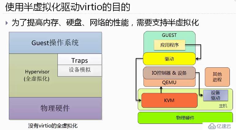 初识openstack之0——虚拟化及Xen和KVM介绍