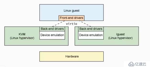 初识openstack之0——虚拟化及Xen和KVM介绍