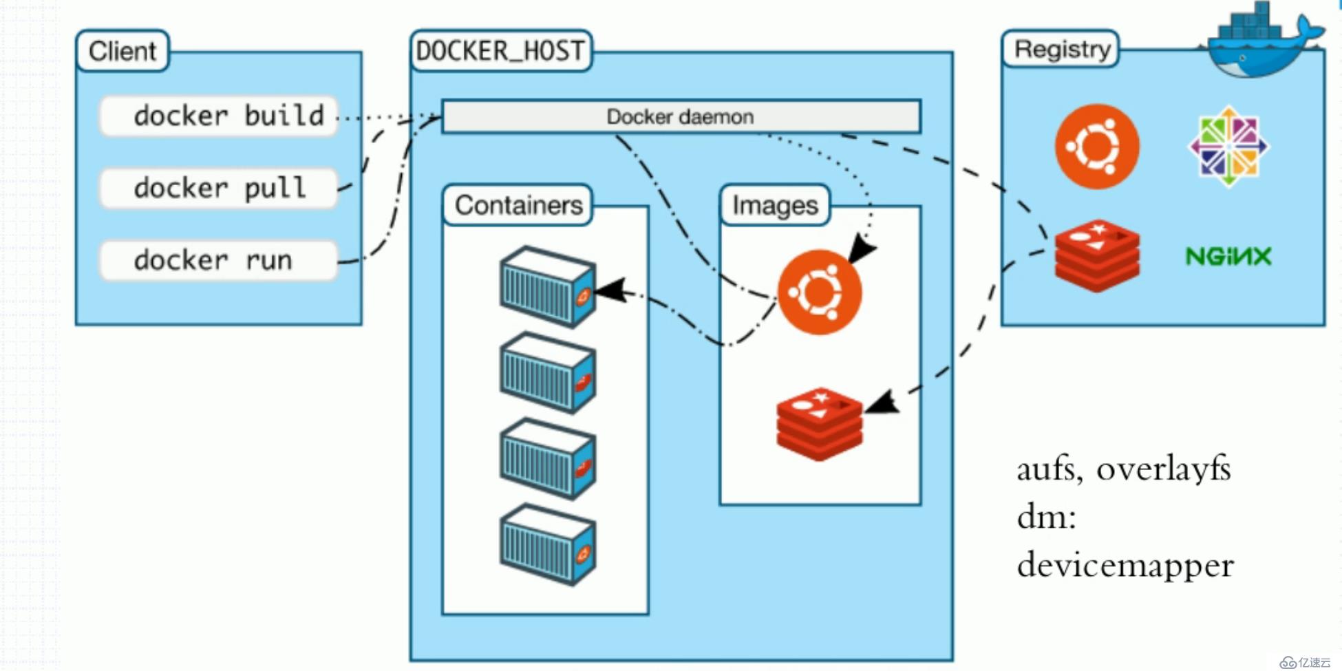 Docker第二回（Docker的使用）