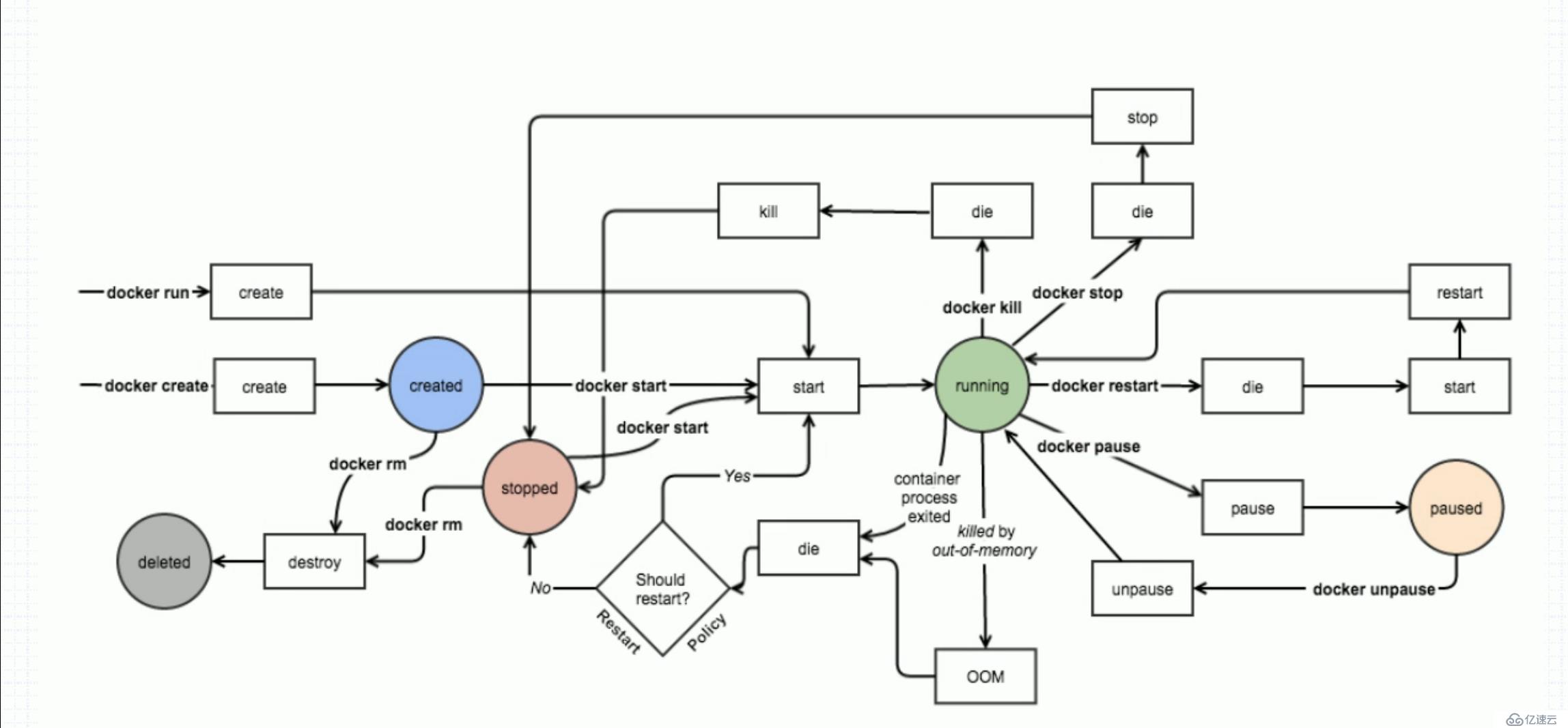 Docker第二回（Docker的使用）