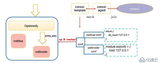 QCon技術(shù)干貨：個(gè)推基于Docker和Kubernetes的微服務(wù)實(shí)踐