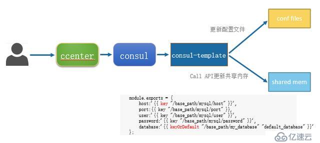 QCon技术干货：个推基于Docker和Kubernetes的微服务实践