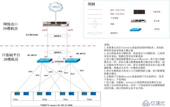 nutanix超融合部署案例