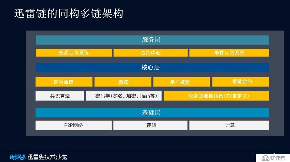 全球最牛主鏈迅雷鏈：如何治愈企業(yè)“上鏈焦慮癥”？