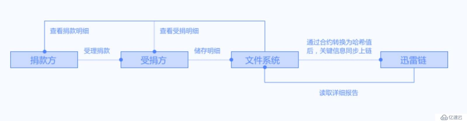 【收藏】一篇快速帮企业转型区块链的锦囊