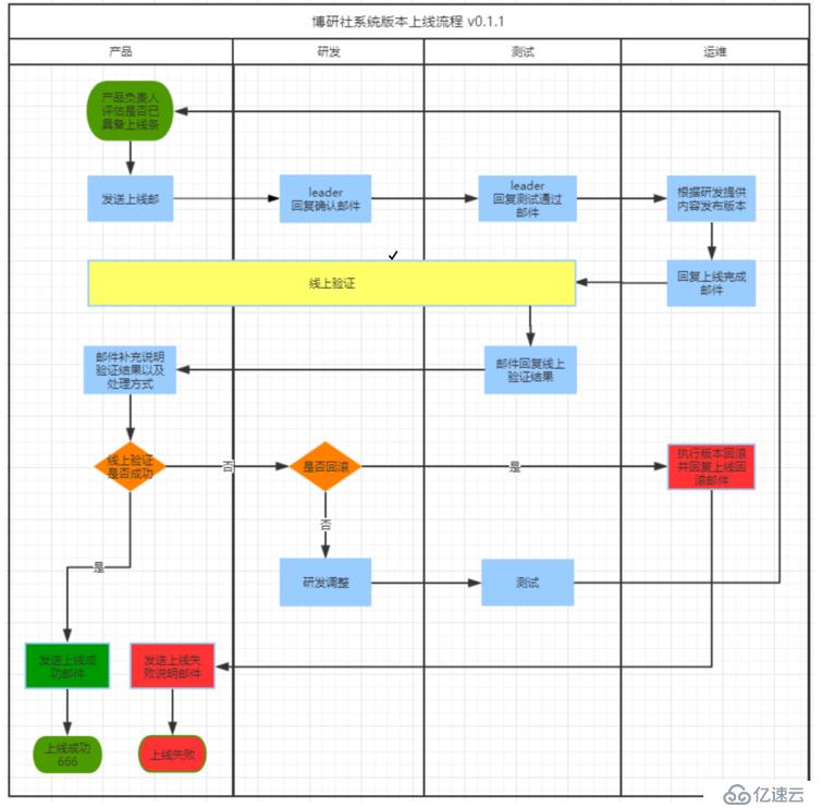 Jenkins 自动化部署上线