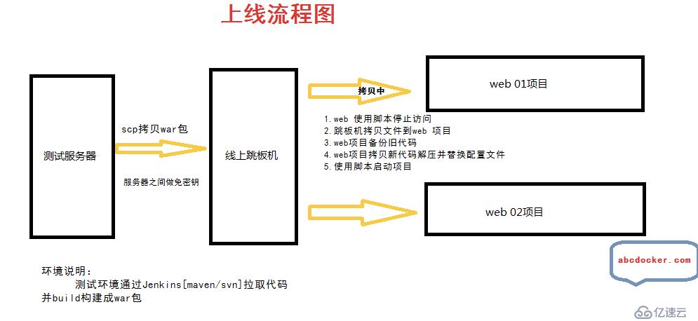 Jenkins 自动化部署上线