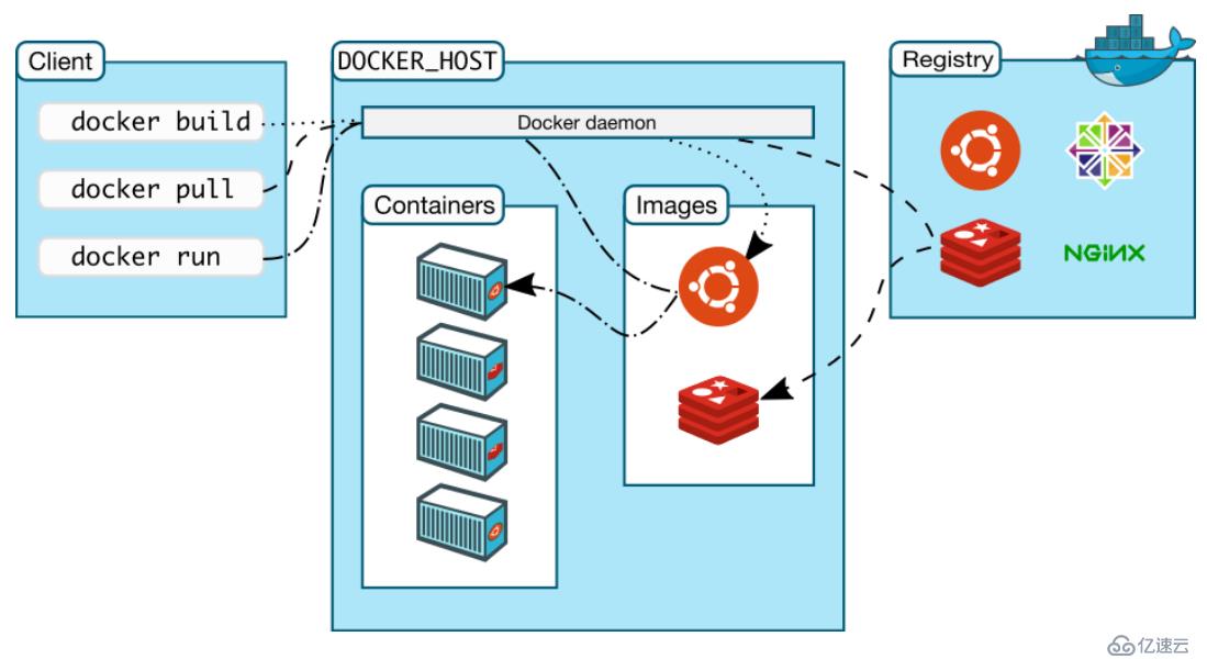 Docker容器的由来