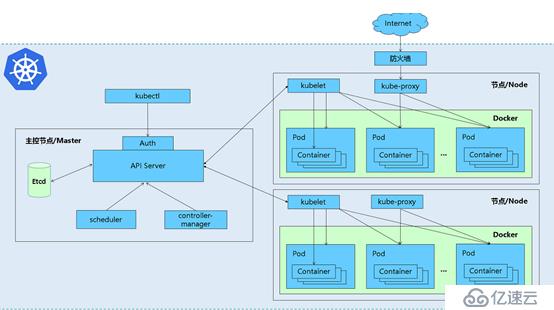 Kubeadm部署Kubernetes集群的步骤