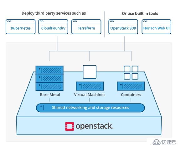 OpenStack的核心組件有哪些？