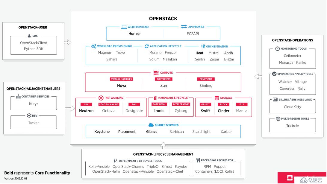 OpenStack的核心组件有哪些？