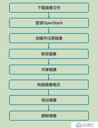 openstack学习-镜像管理