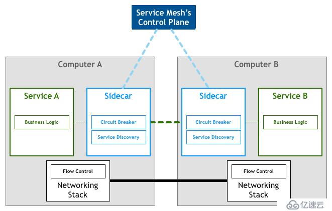 全方位详解Service Mesh（服务网格）