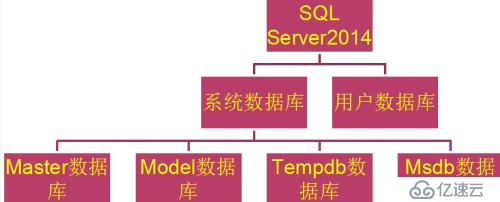 SQL学习之创建学生管理数据库