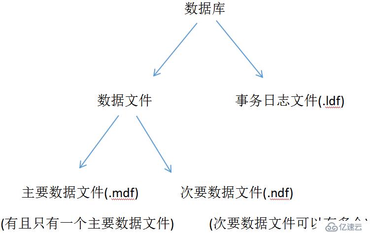 SQL学习之创建学生管理数据库