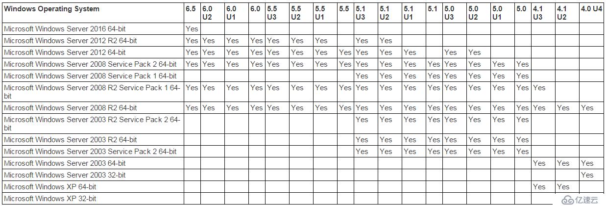 vcenter6.5 win版本與操作系統(tǒng)和數(shù)據(jù)庫的兼容性對照表