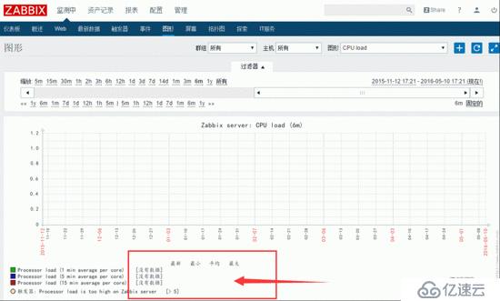 centos7安装zabbix3.0超详细步骤解析