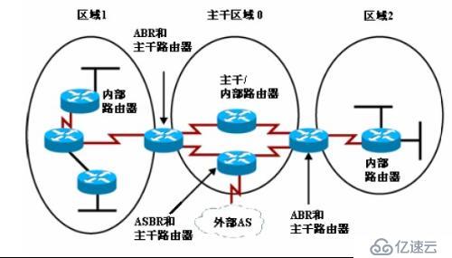 多区域OSPF