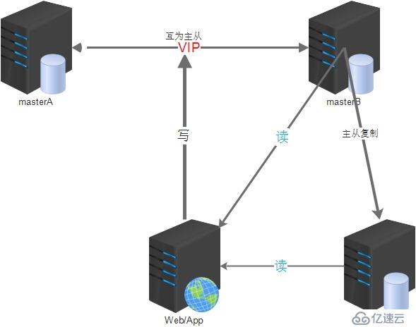 设计MySQL双主架构方案的思路是什么