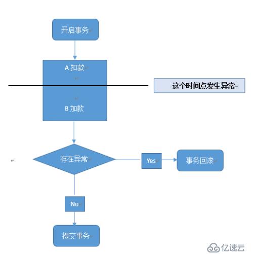 数据库中ACID理论和CAP理论的示例分析