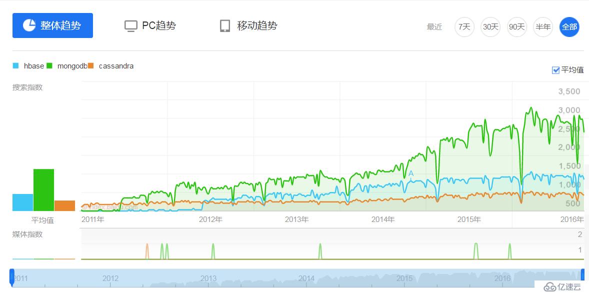 开源Nosql数据库Cassandra3.0实战-集群部署与插件使用