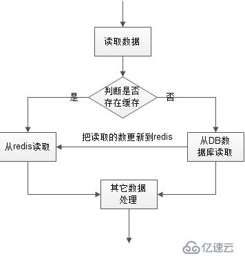  基于python+mysql+redis缓存设计与数据库关联数据处理